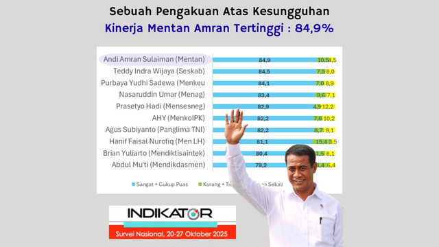 Survey Indikator Politik Indonesia :  Kinerja Mentan Amran Tertinggi 84,9%