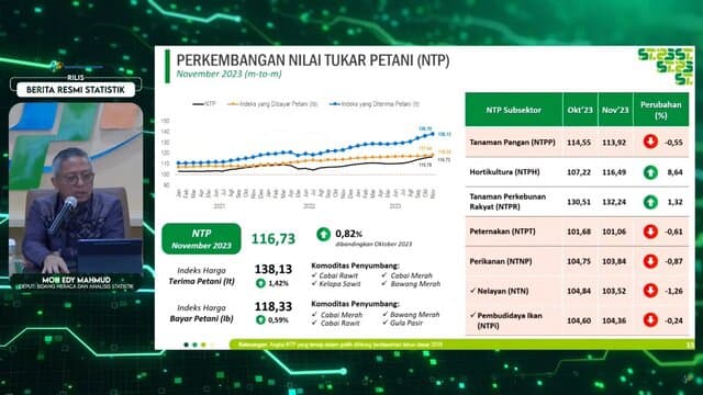BPS: Nilai Tukar Petani Bulan November Capai 116,73, Naik 0,82 Persen