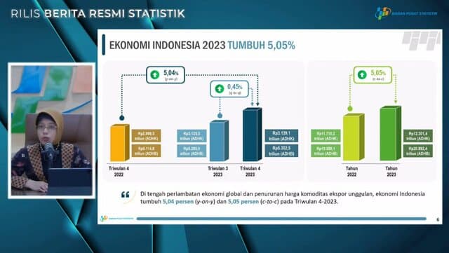 BPS: PDB Pertanian Triwulan IV 2023 Tumbuh Positif, Kontribusi Terhadap Ekonomi Nasional