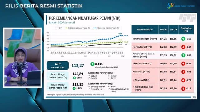 BPS Catat NTP Januari Capai 118,27, Kesejahteraan Petani Meningkat