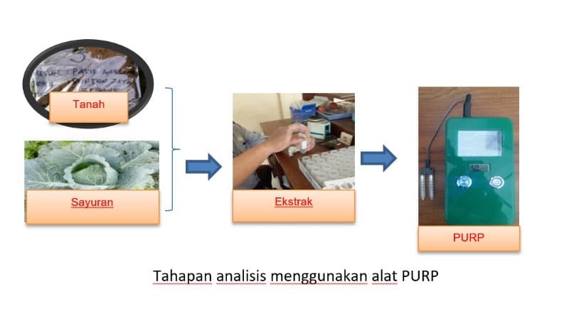 Perangkat Uji Residu Pestisida PURP Untuk Deteksi Residu Pestisida Secara Cepat